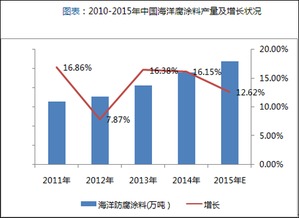 海洋防腐涂料行业现状研究分析