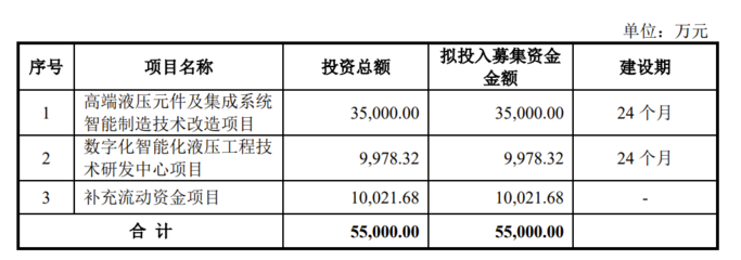 泰丰智能创业板IPO过会:二通插装阀产品国内市占率居首 募投项目助力公司突破高端产品瓶颈