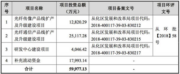 华为/中兴光纤器件供应商宏晟光电科创板IPO获受理