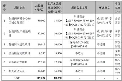 微芯生物:研发投入占比超五成,产品单一或是潜在风险