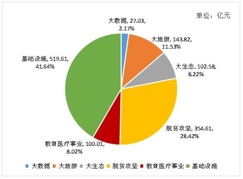 一季度贵州省工程项目完成投资1686亿元