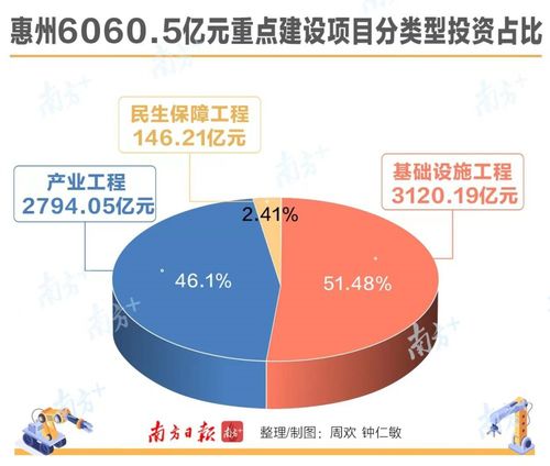 官宣 惠州193个重点项目投资超6000亿, 万亿计划 来了 附名单