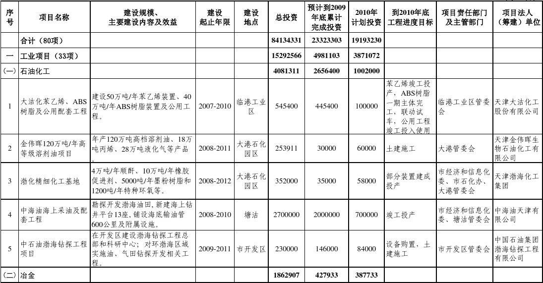 2010年市重点建设项目投资计划表