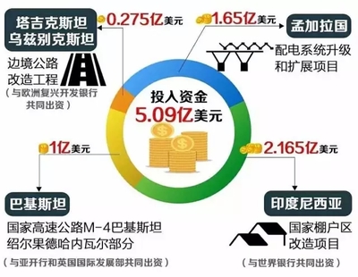 亚投行首批四个项目确定,投资机会一大把