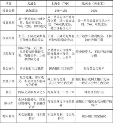 国内主流投资产品对比表