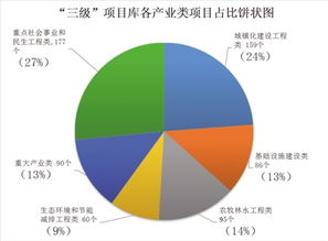 加强谋划储备 服务项目投资 创新建立 三级三类 项目库