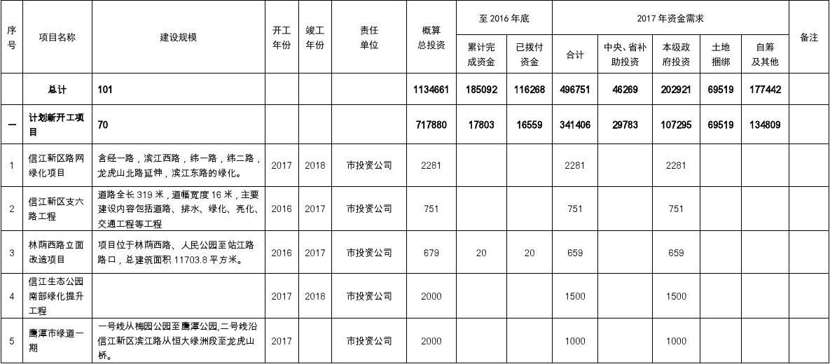 2017年鹰潭市本级政府投资项目计划表