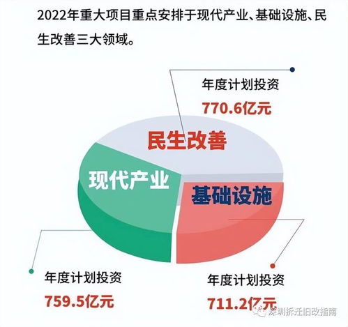 共883个,深圳官宣2022年重大项目 龙华costco 机场东交通枢纽等