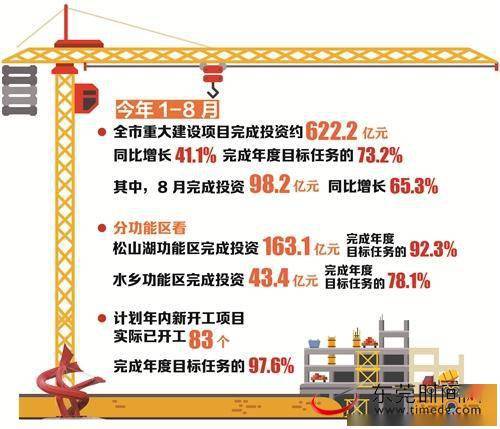 1 8月东莞重大项目建设 成绩单 出炉 完成投资622.2亿元