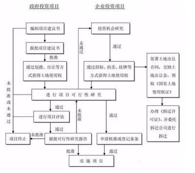 工程项目建设全套流程图示,收藏备用!