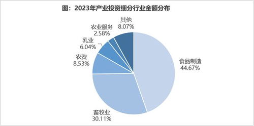 首发 2023年中国农业食品投资年报